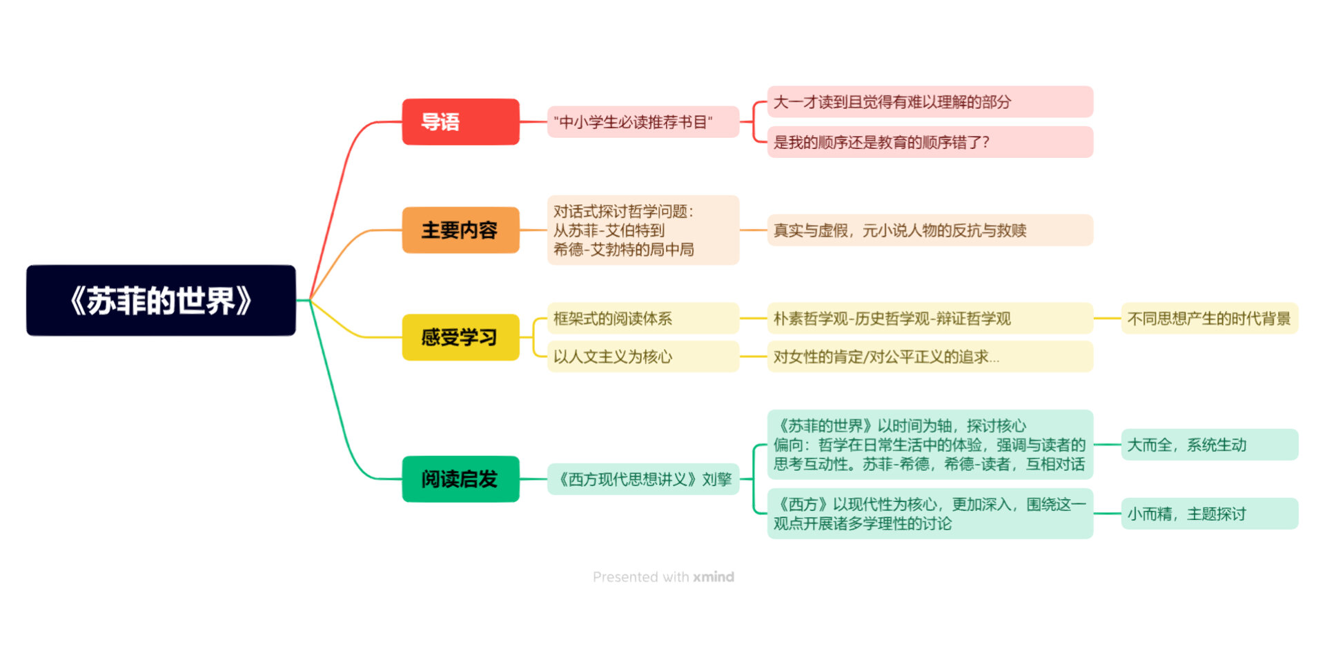 苏菲的世界人物导图图片