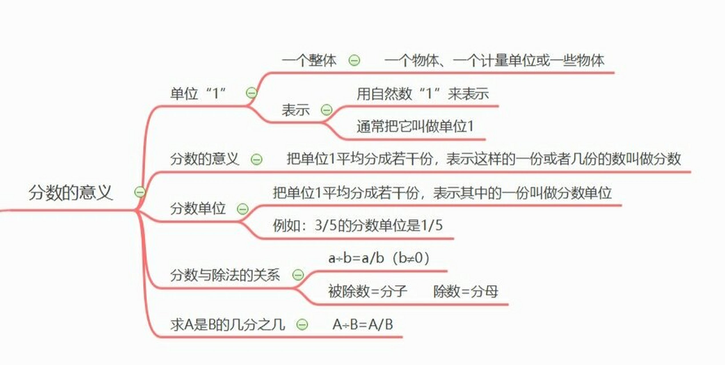 五年级下学期 分数的意义 思维导图 五年级下学期 分数的意义