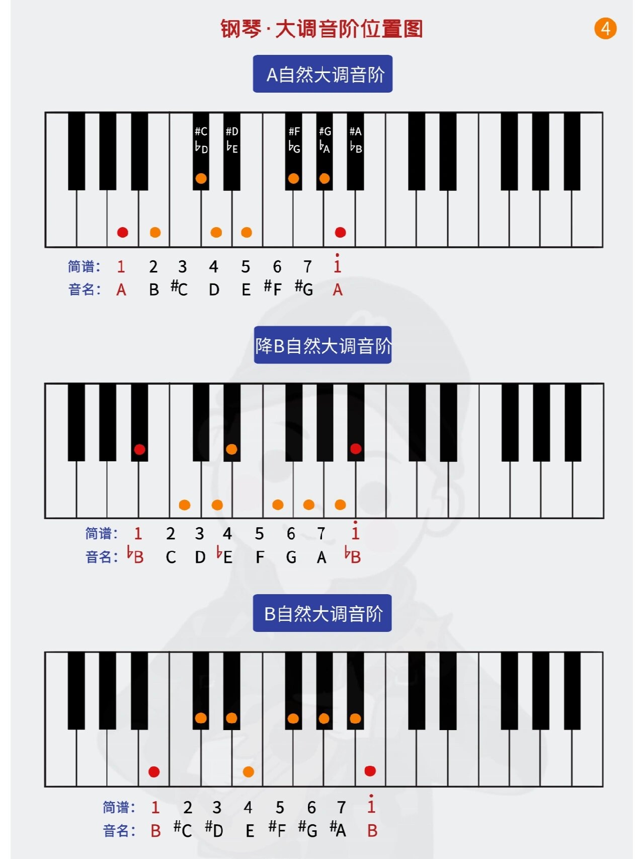 钢琴键盘示意图 笔记 | 钢琴键盘上的12个自然大调音阶～  特地给新手