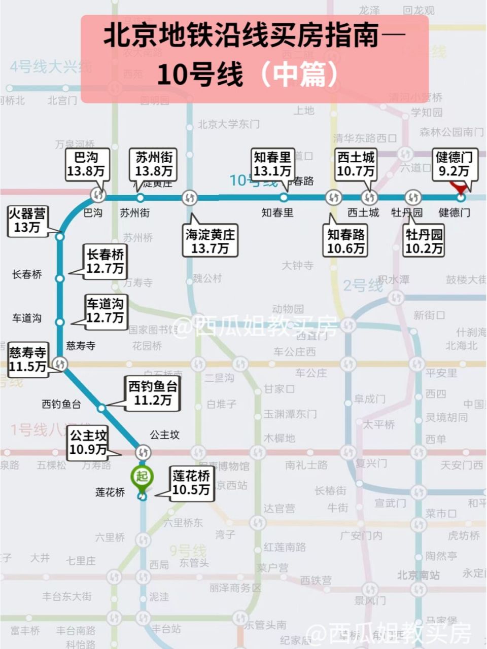 97今天咱们继续来聊北京地铁10号线沿线买房 97这次讲10号线海淀