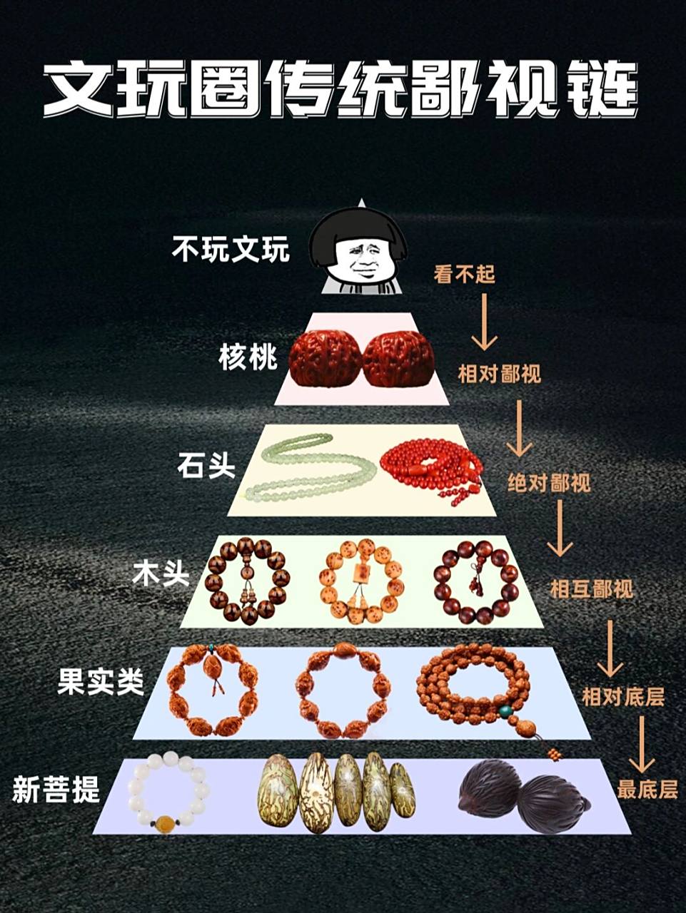 文玩圈的传统鄙视链(二) 书接上回… 玩老菩提的鄙视玩新菩提的 在