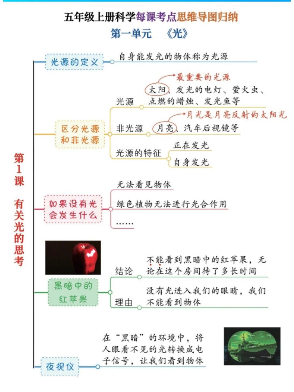 五年级上册科学每课考点思维导图归纳 真诚分享