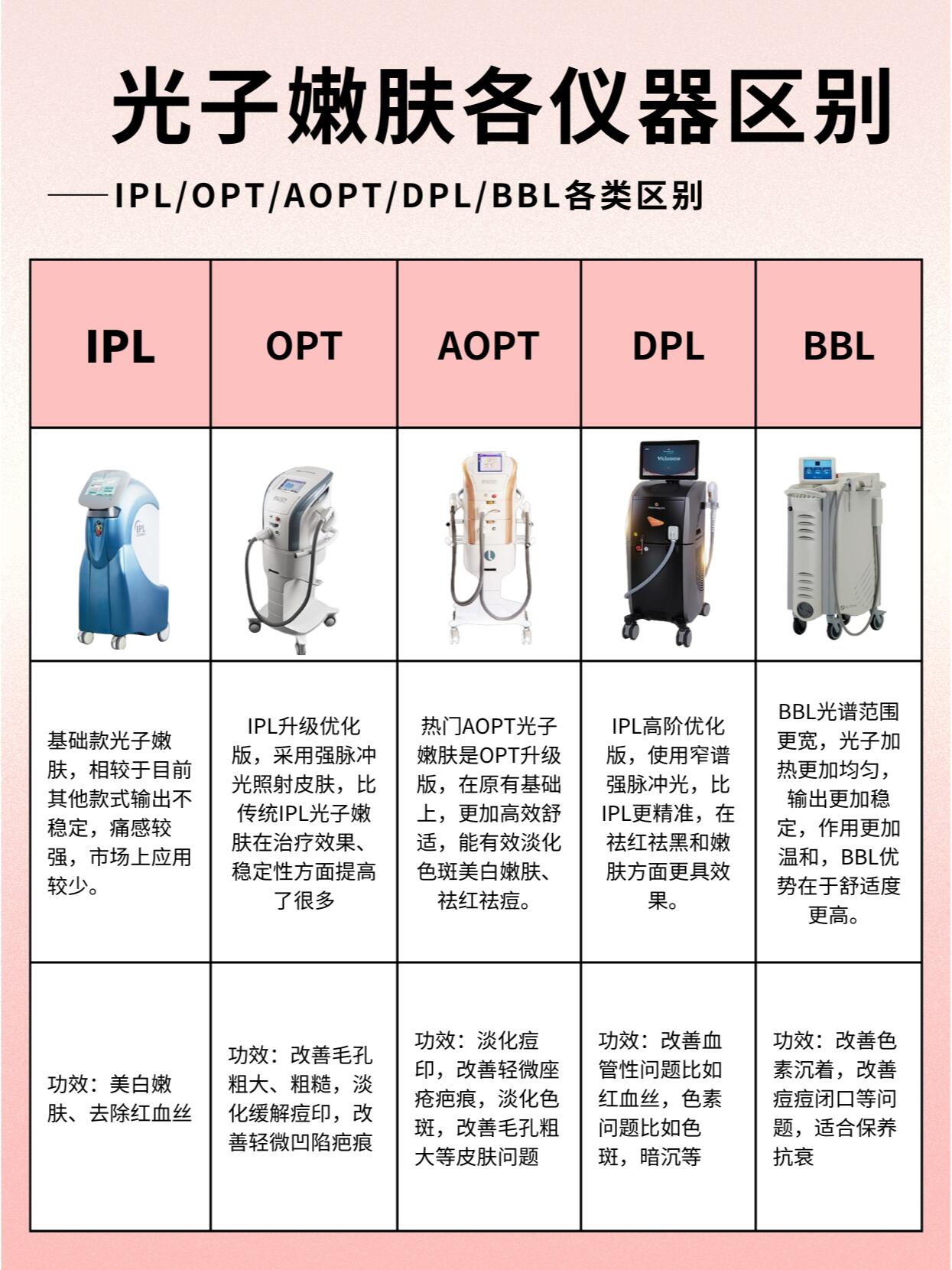 一篇讲清光子嫩肤各仪器区别!
