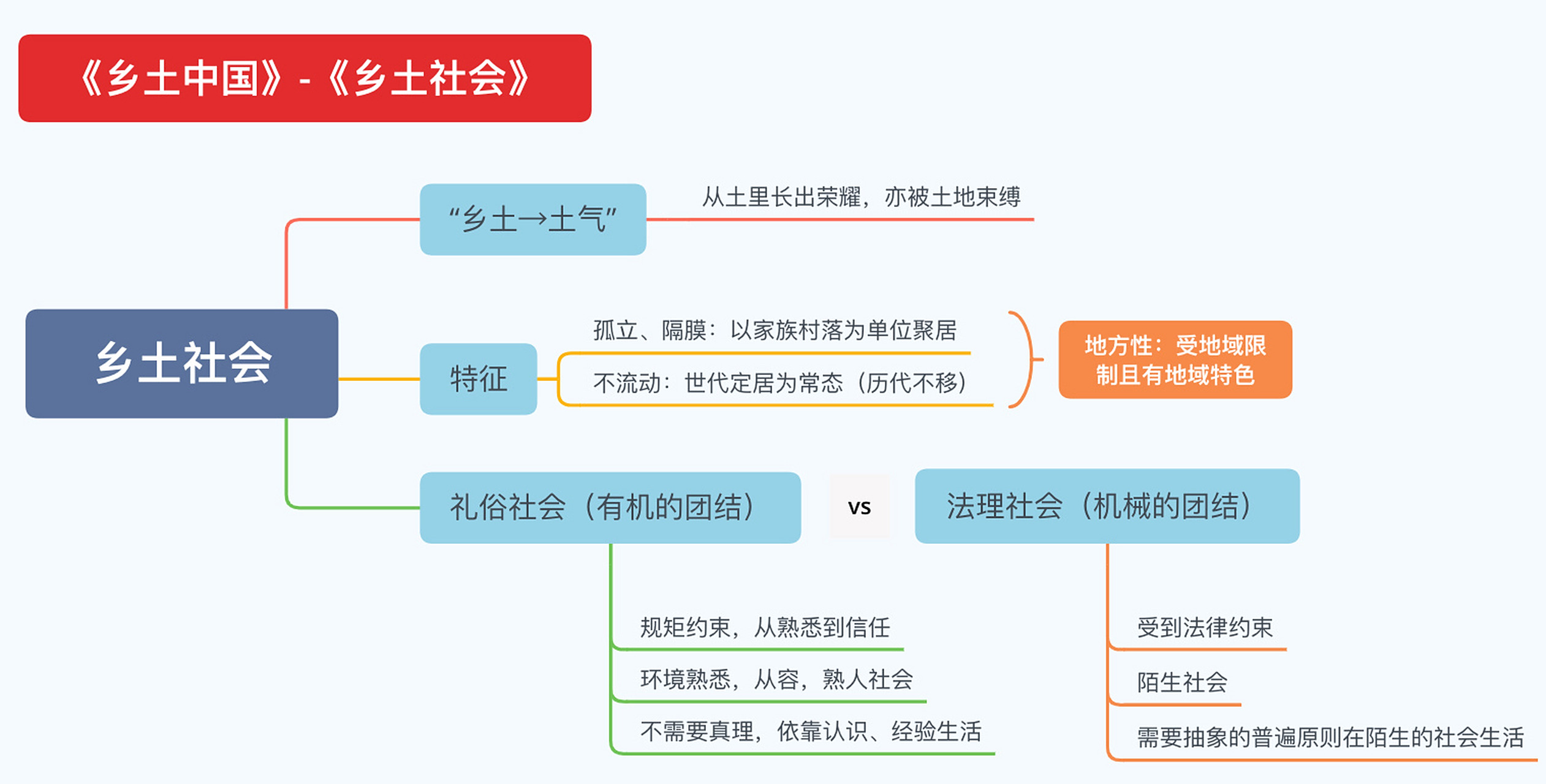 思维导图(上) 这是从《乡土社会》到《家族》这几章节的思维导图,我把