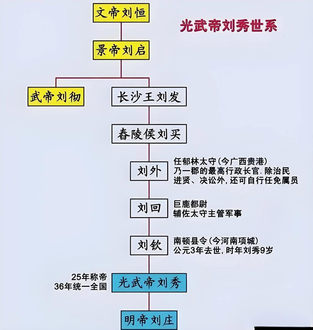 西汉历代帝王关系图图片