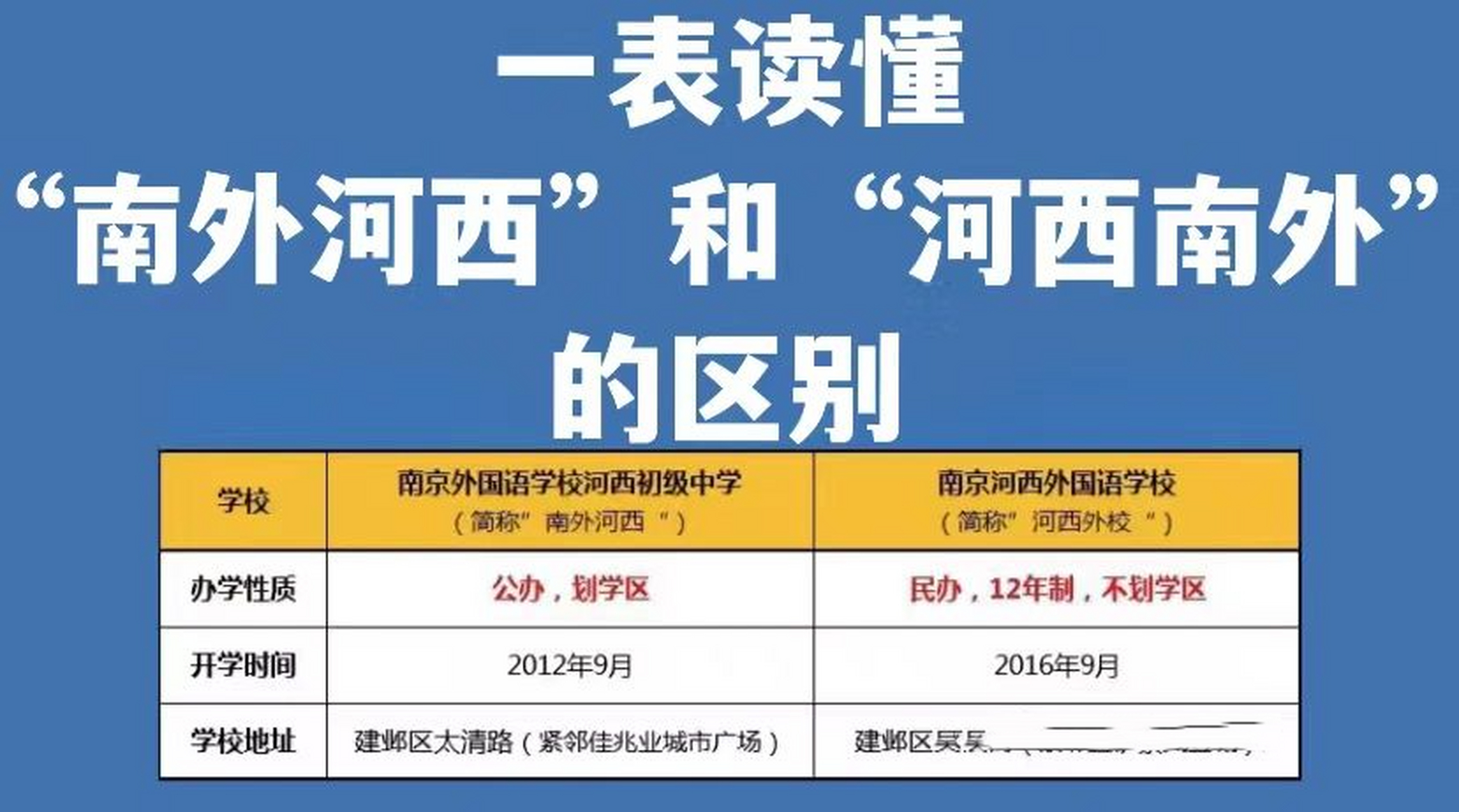 一表读懂河西南外"和南外河西"的区别 今天给大家来说下建邺区两所