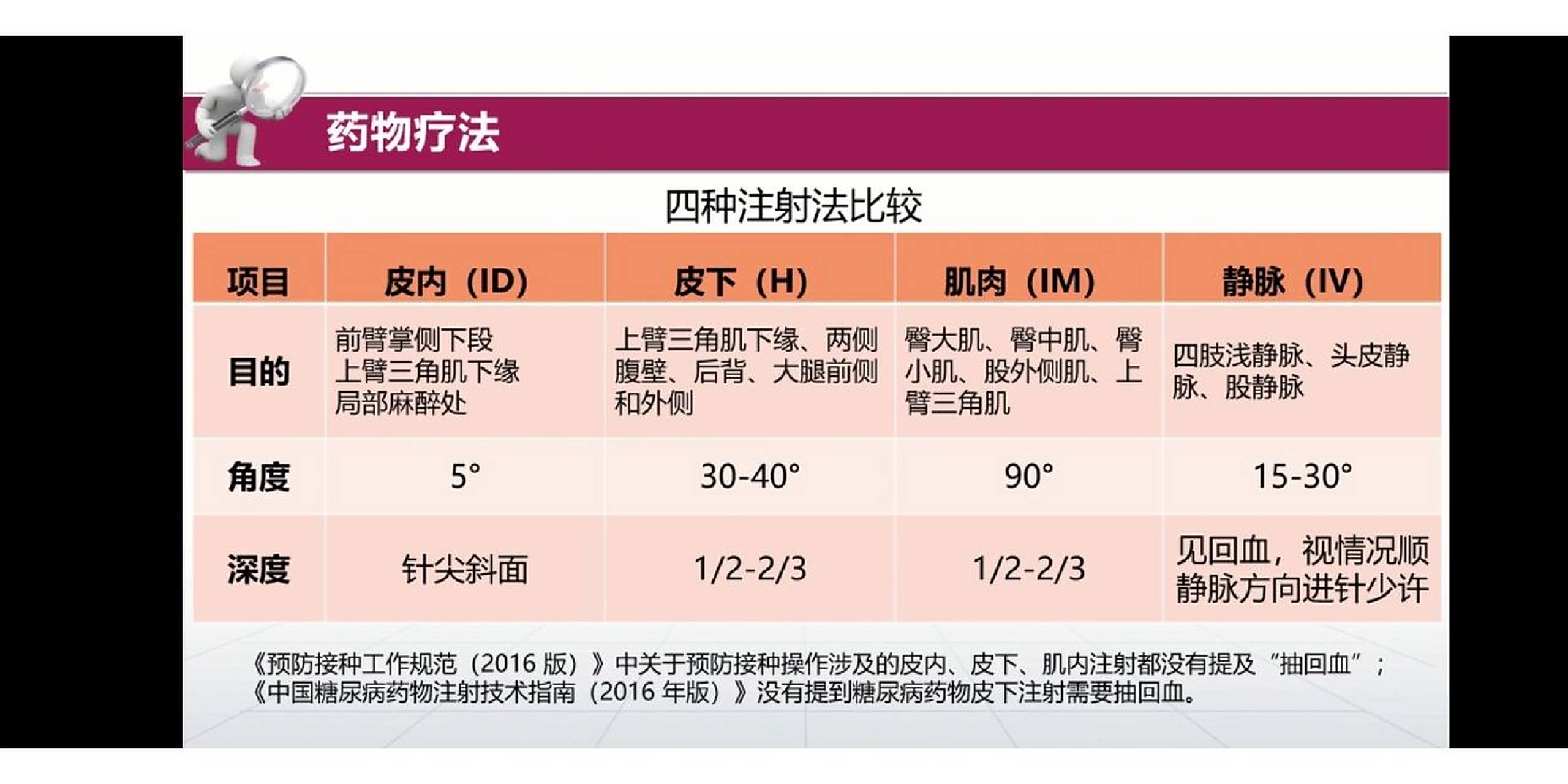 四种注射法的部位角度深度  四种注射法的部位角度和深度