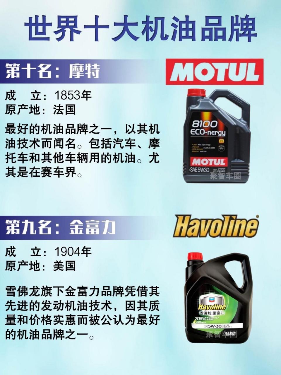 世界机油十大品牌.汽车知识分享