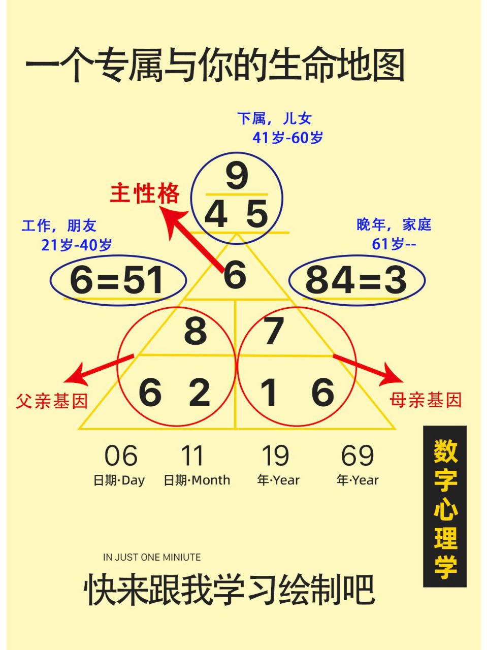 1-9数字性格简解~您专属的天赋优势 您会计算您自己的生命地图吗?