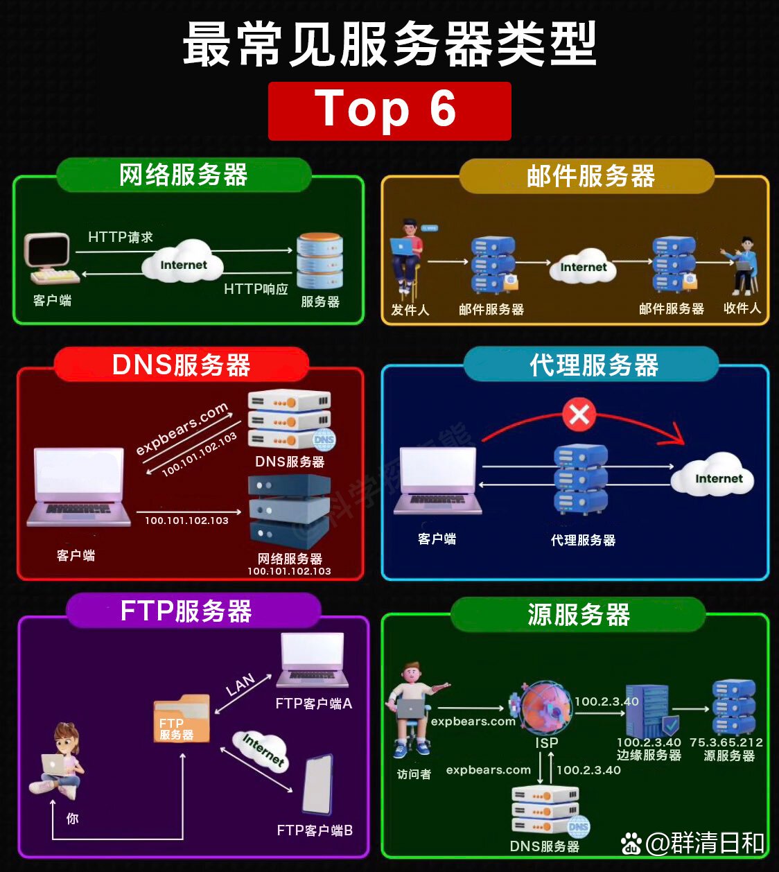 哪些领域最常见到网络服务器的应用？  第1张