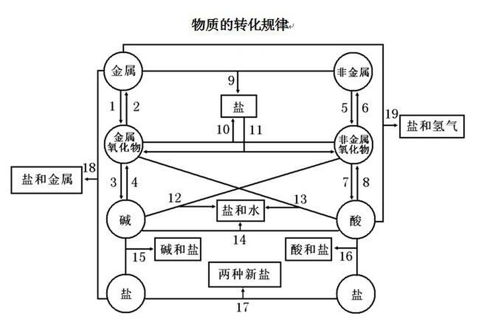 超实用的初中化学反应八圈图 初中化学反应八圈图详细过程,是无机物