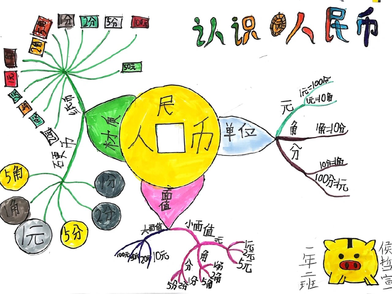《认识人民币》数学小报和思维导图