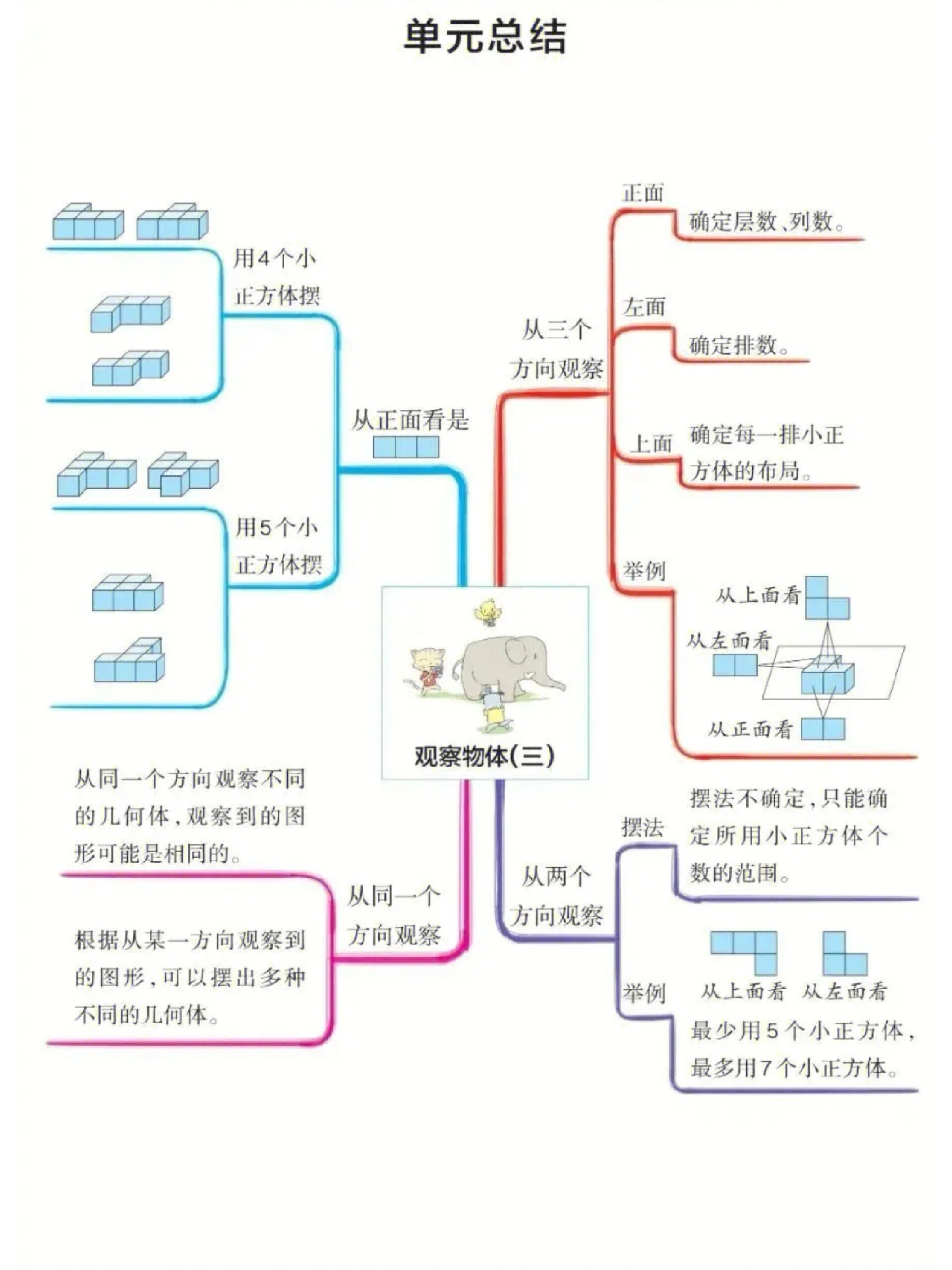 五年级下册数学一到八单元思维导图