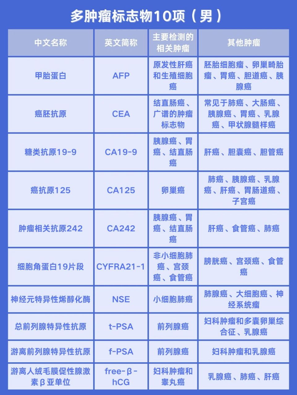 所謂腫瘤標誌物篩查,就是針對外表健康,沒有症狀的人群所採取的一種