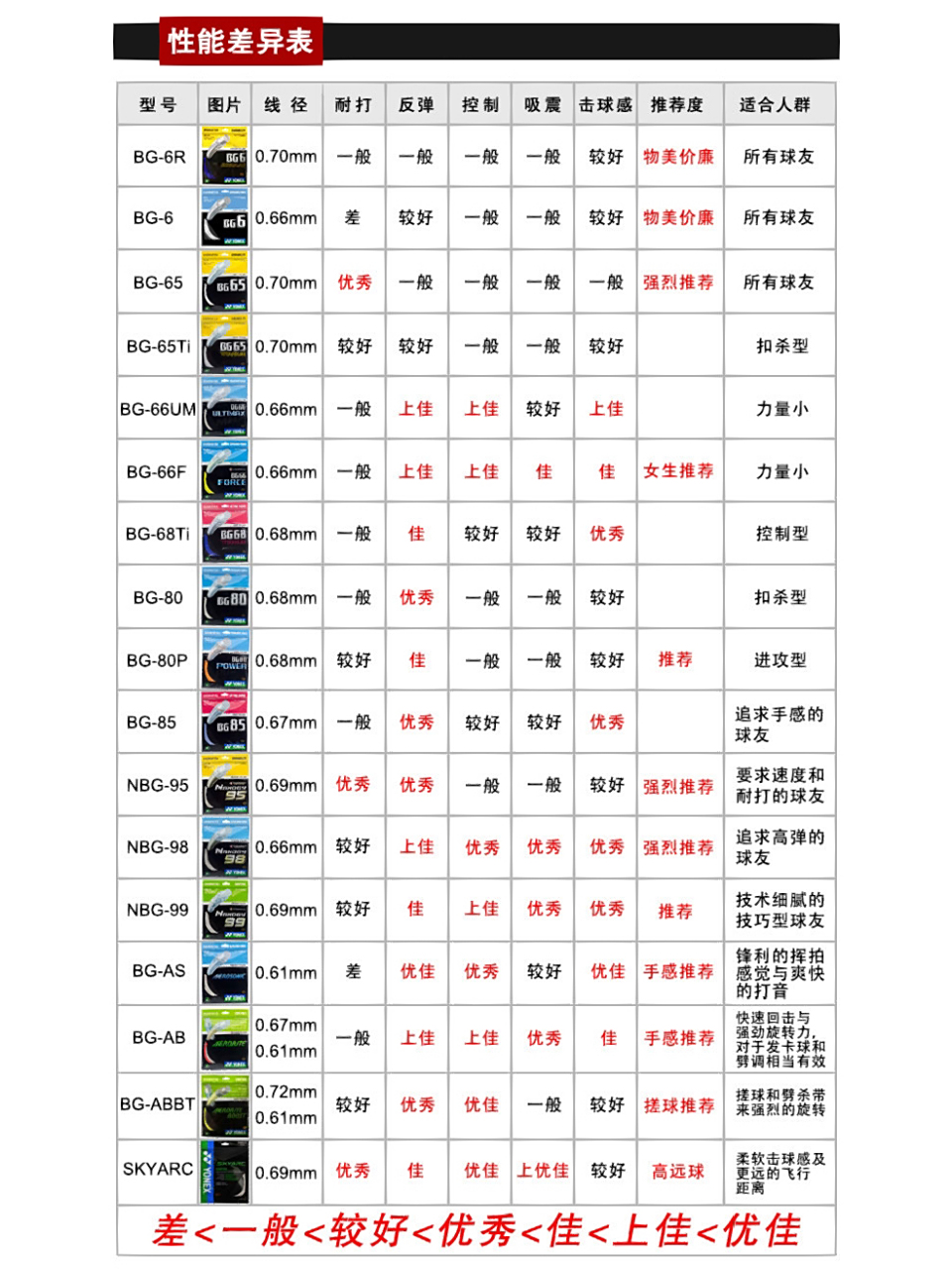 羽毛球线史上最全攻略 尤尼克斯简称yy羽毛球线性能介绍推荐与坐标图
