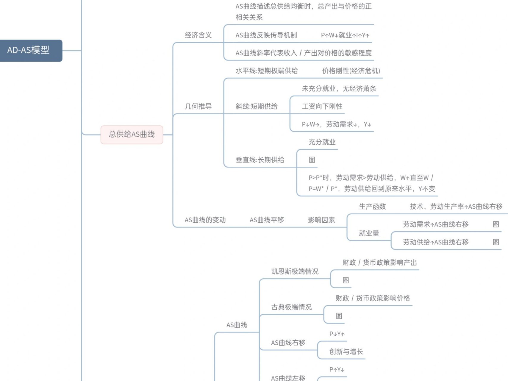 宏观经济学》ad