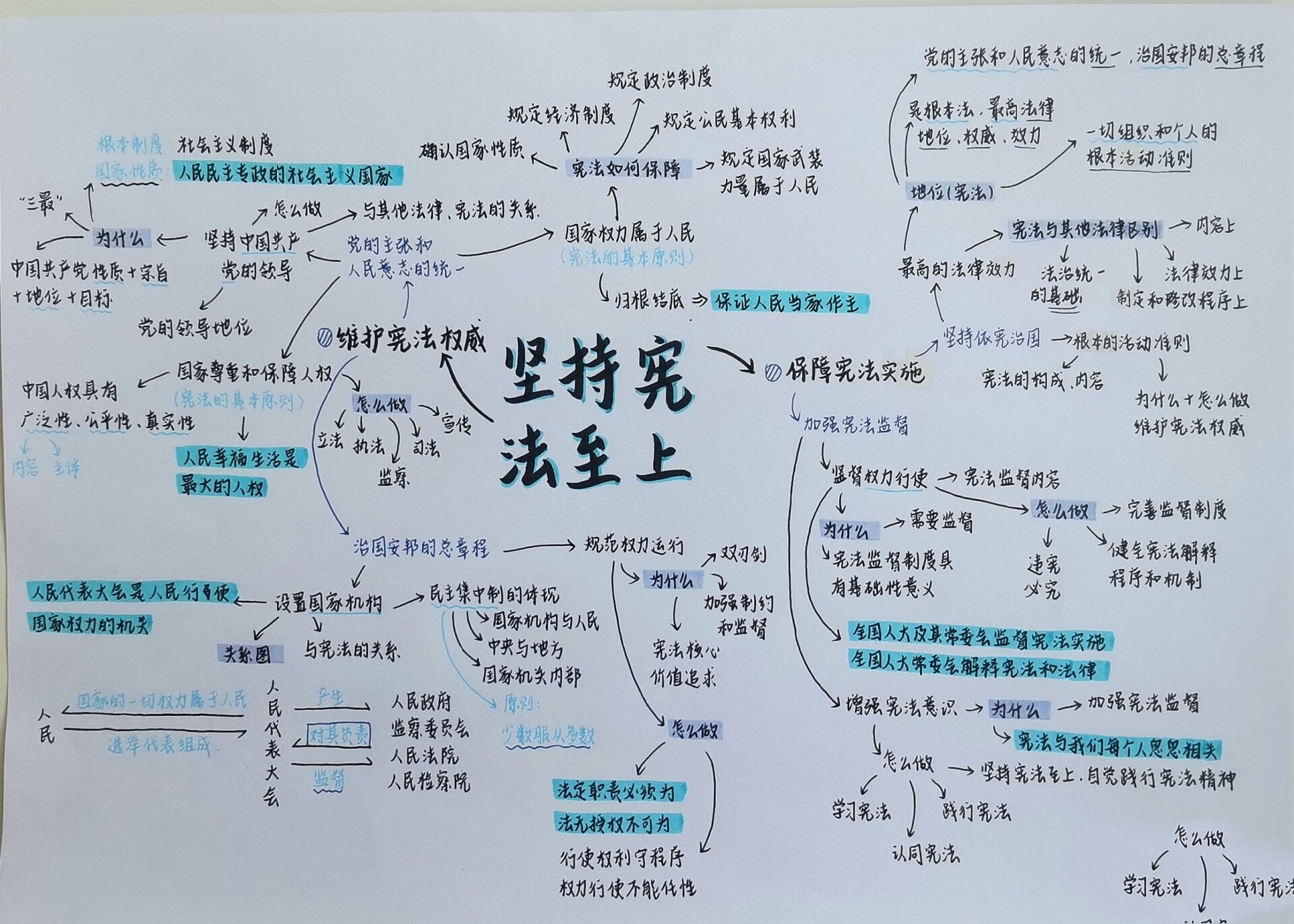 八下政治第一单元思维导图