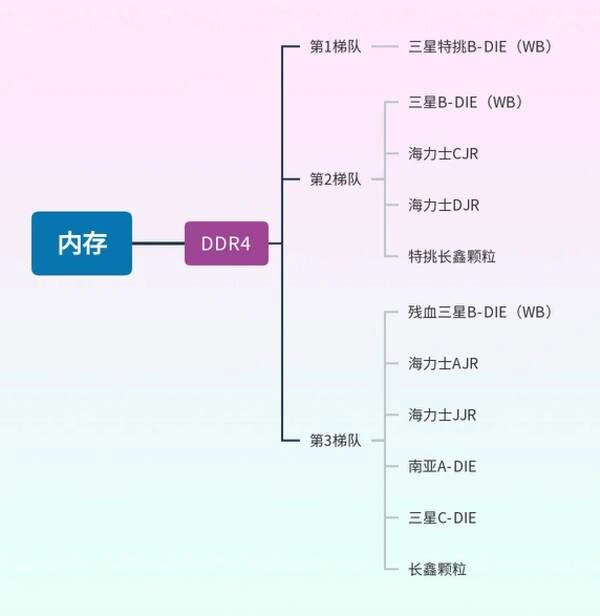 内存颗粒天梯图2022图片