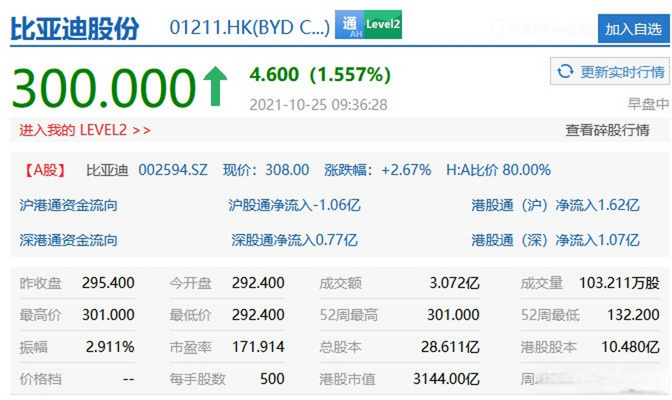 比亚迪港股首次站上300港元关口,现涨超1.