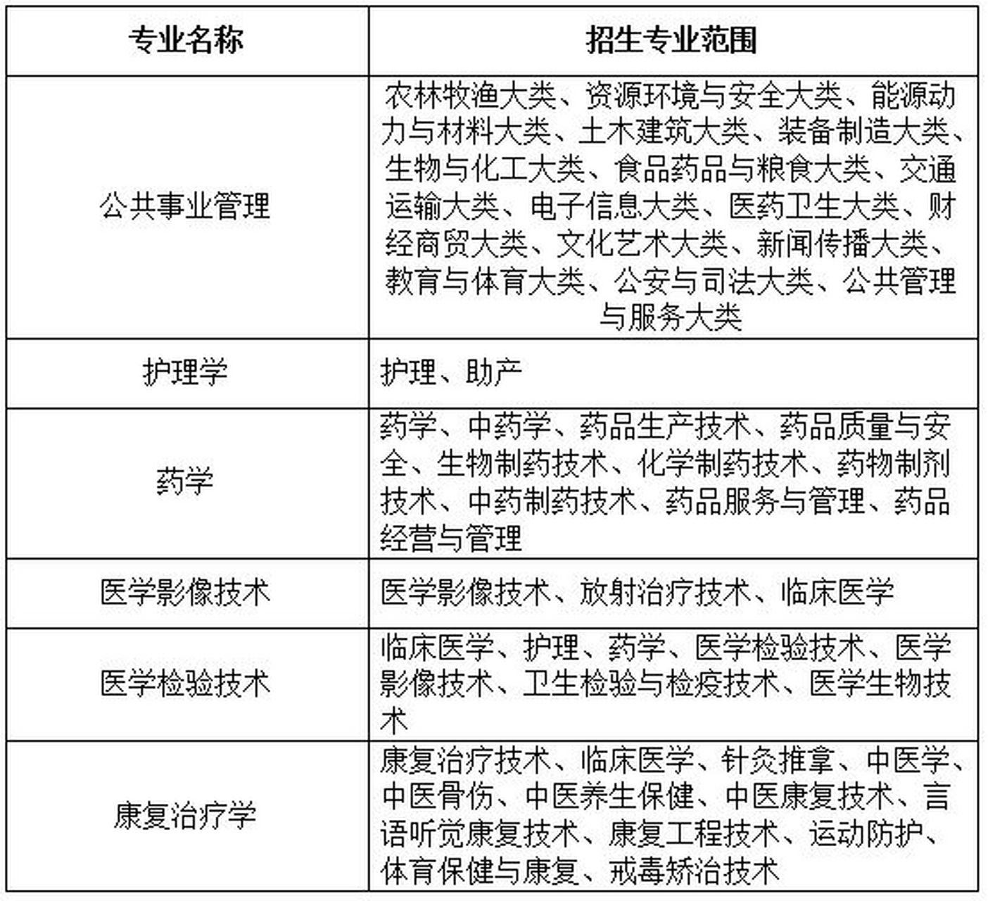 安徽医科大学临床医学院2023专升本招生方案 对比2022年安徽医科大学