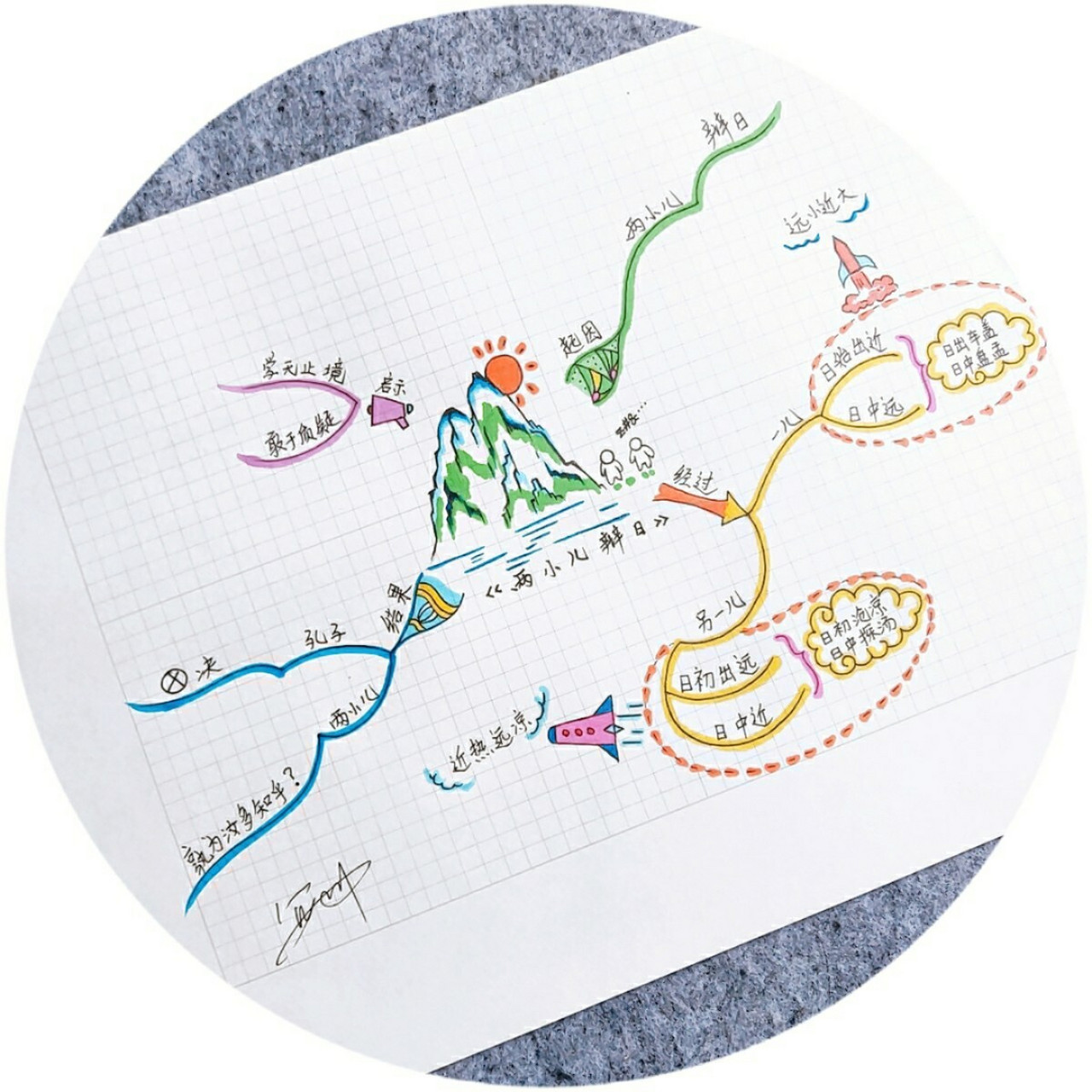 古文篇6015《两小儿辩日》思维导图(彩色) 97文章题目:《两小儿