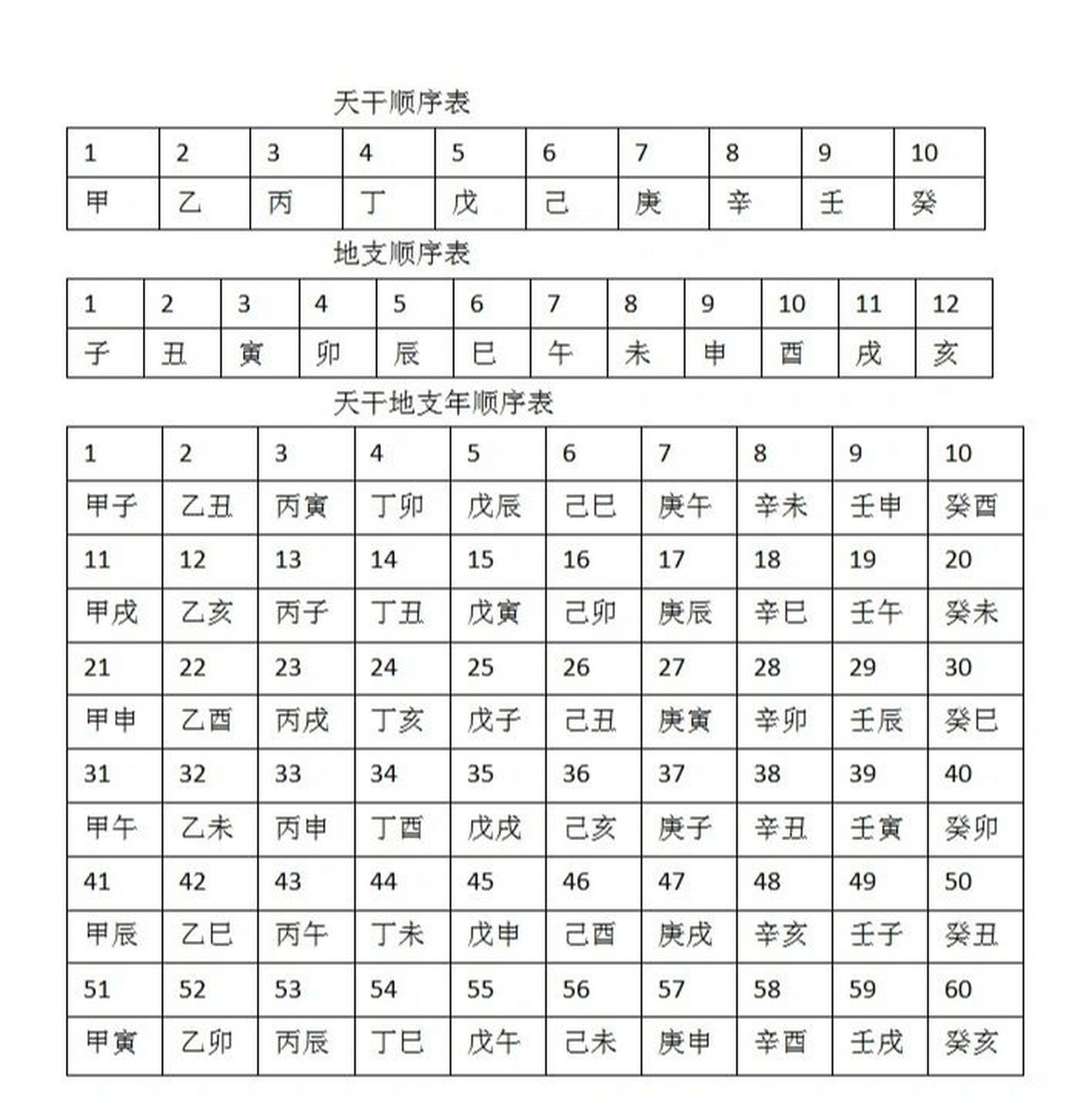 一张表学会算流年 有一个很简单的计算流年的方法:x=((y-3)mod60).