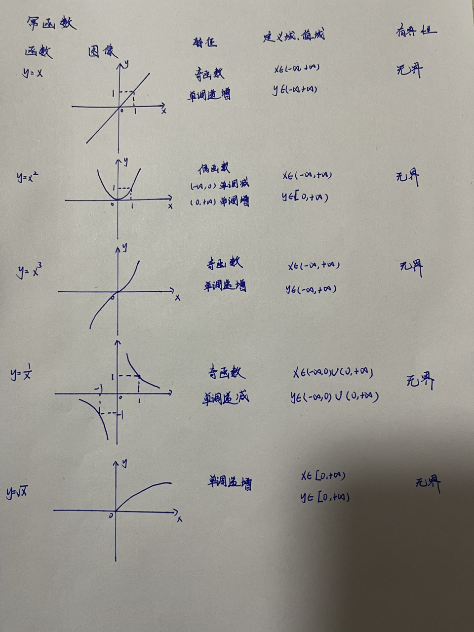 基本初等函数图像(提分宝子踢我哦) 99留着做积分题目画图用 	 92