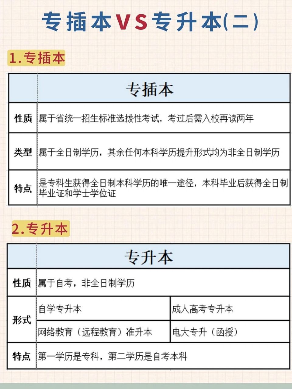 最近很多小伙伴问我专升本是不是全日制本科,为什么报名成考却是非