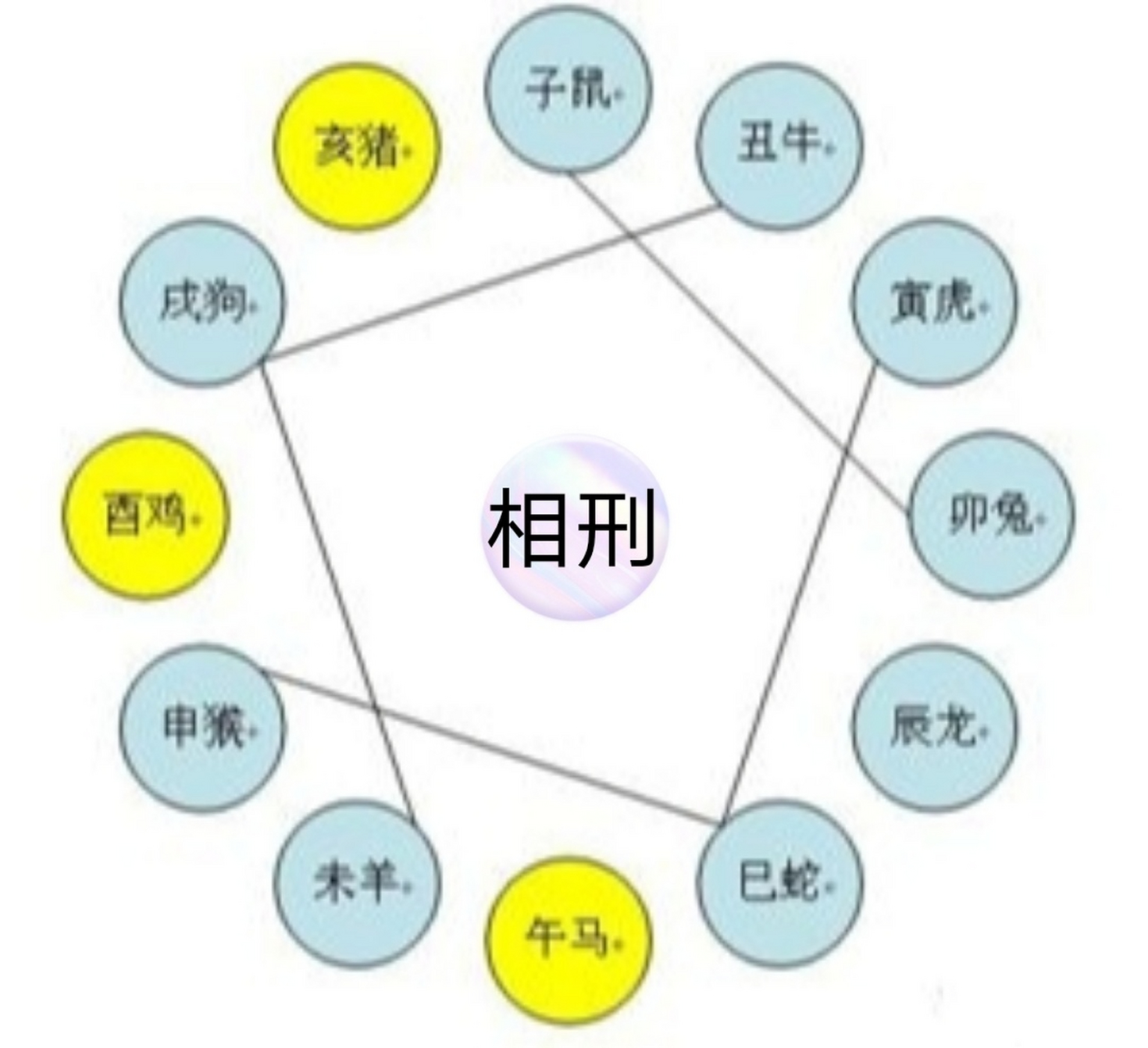 属相六冲 六害 四刑 所谓属相不合,主要是指属相之间的相冲,相害,相刑