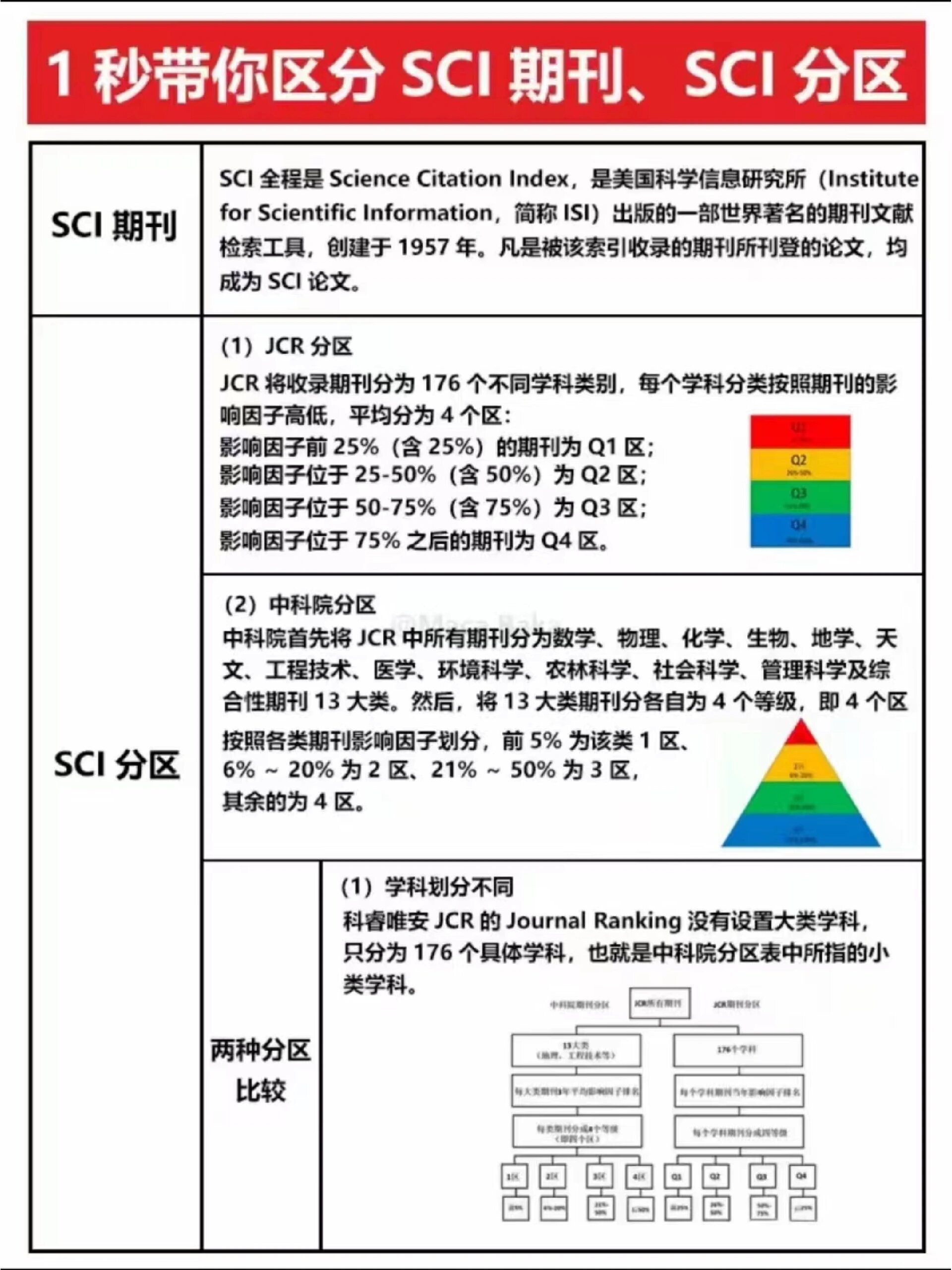 一秒带你 区分sci期刊 sci分区