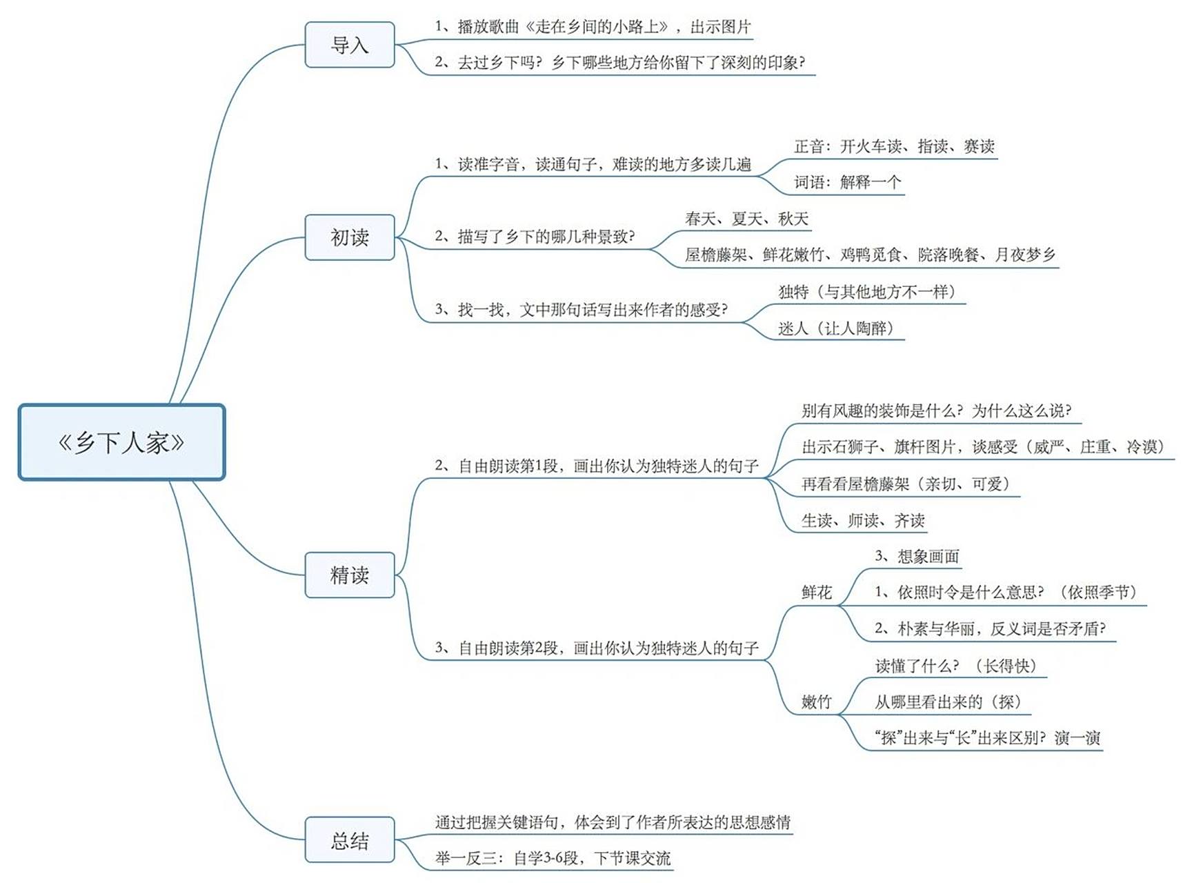 「考编经验」《乡下人家》试讲思维导图 小许老师的原创资料