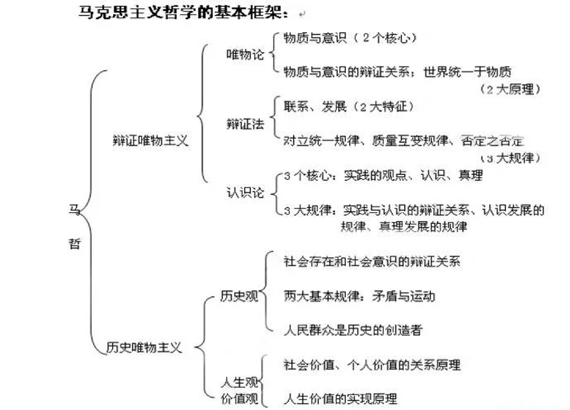 马克思主义哲学基本框架