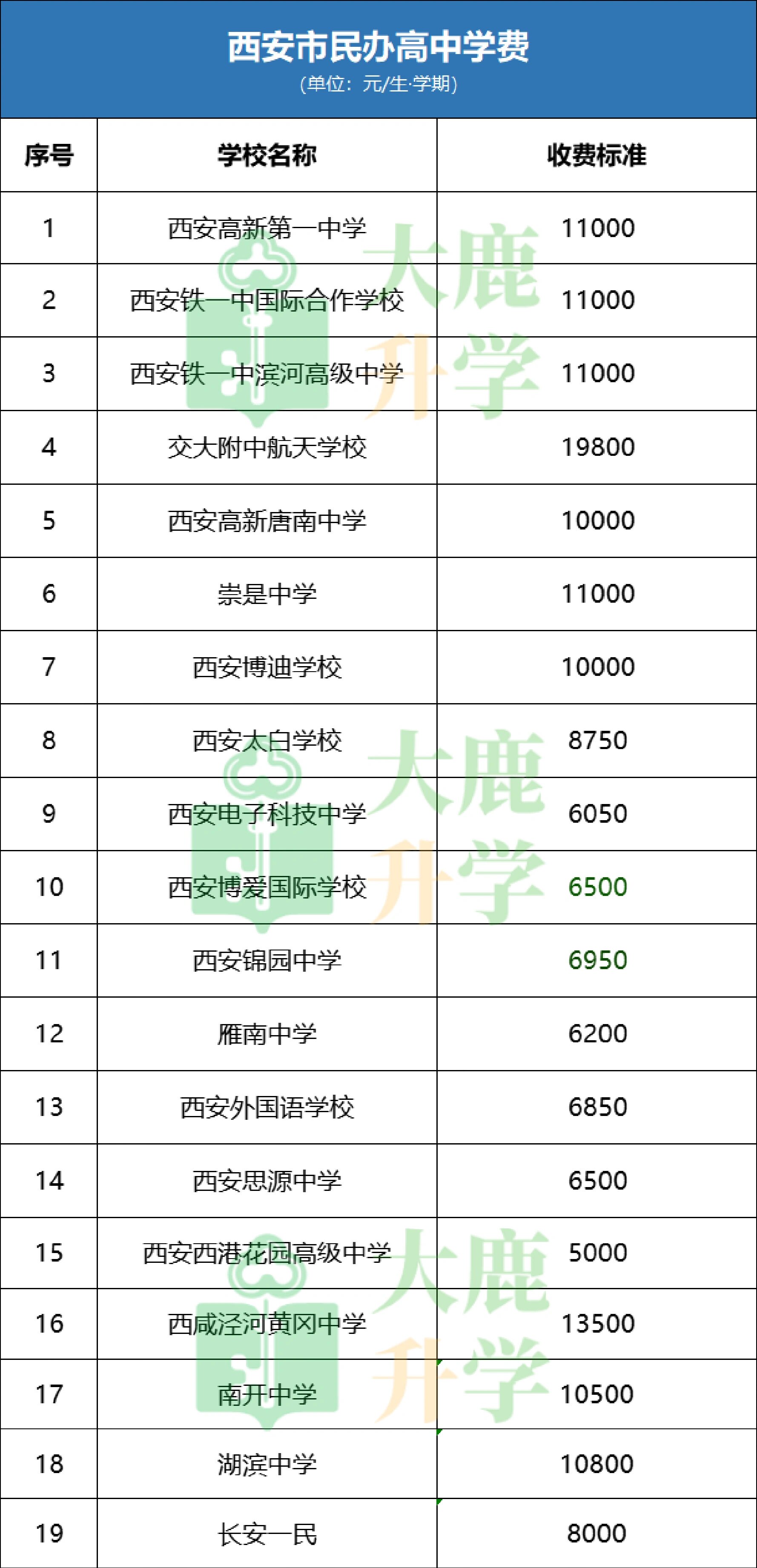 西安市民办高中收费一览表 从2016年起,陕西省正式实施13年免费教育