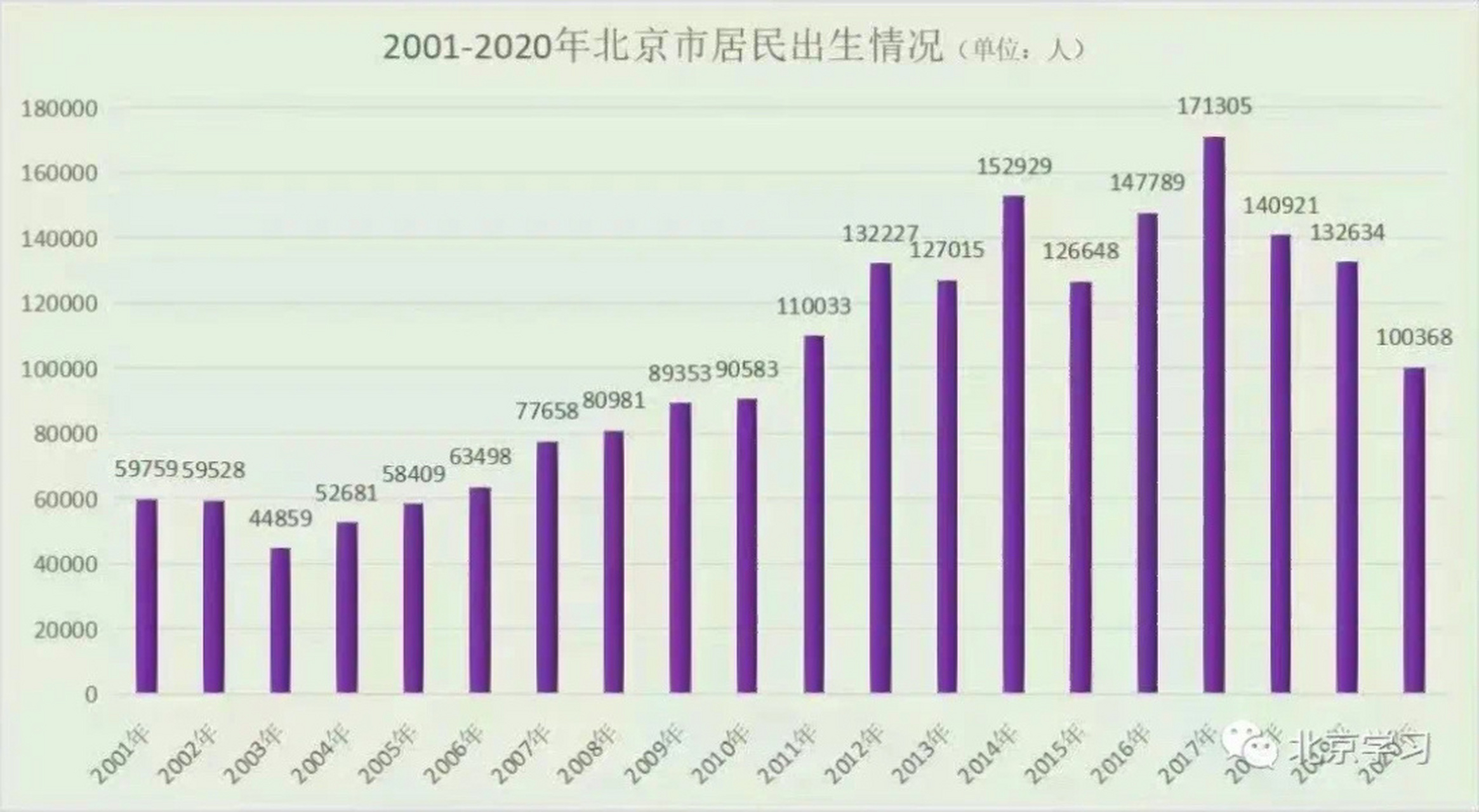北京新生儿出生人口数 转:北京2002年-2021年新生儿出生人口数,供参考