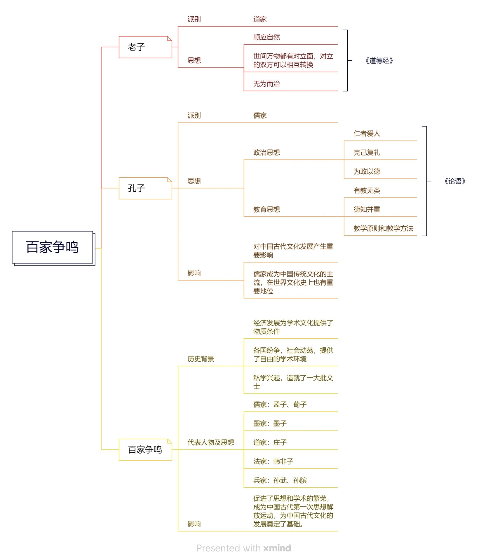 第八课 百家争鸣