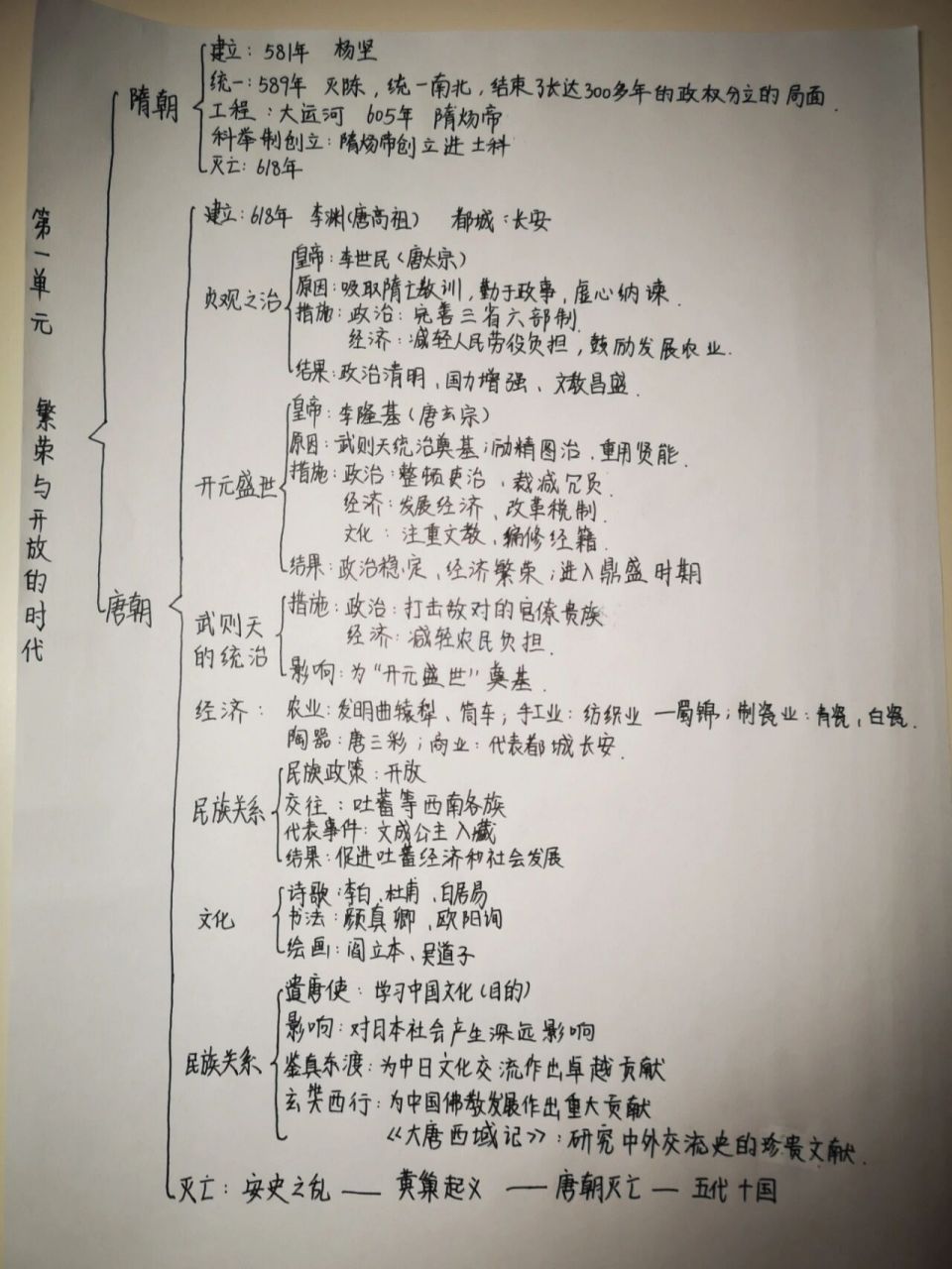 七下第一单元历史思维导图