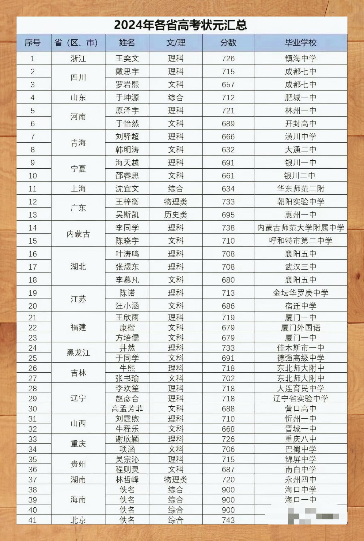 每届选秀 状元排名 最新相关图片1