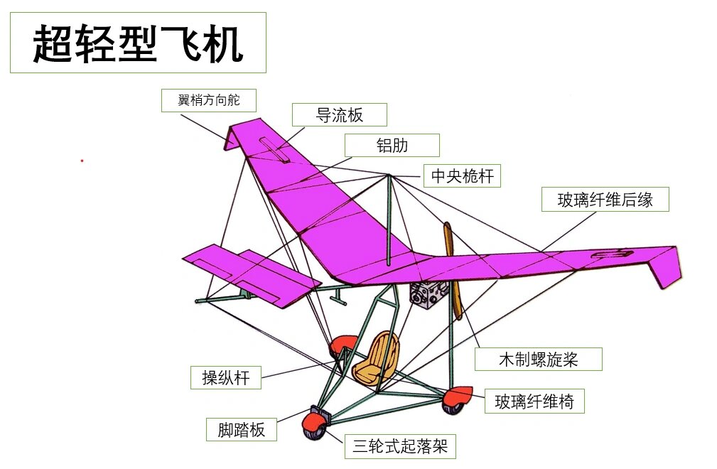 不同飞机的基本构造图解