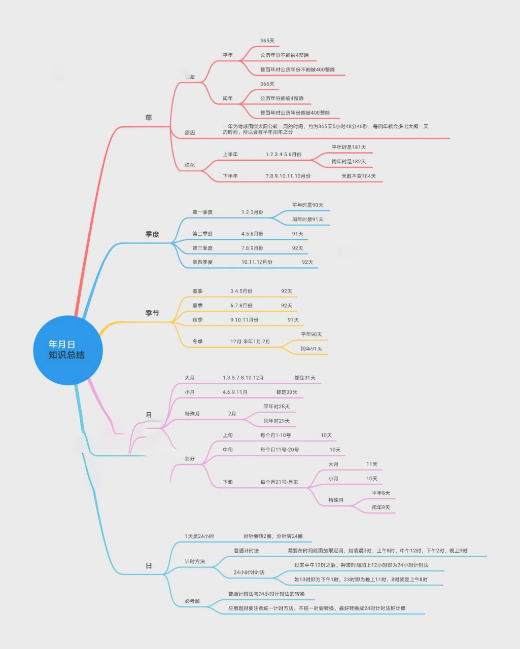 三年级下册数学第六单元年月日知识总结 用思维导图记住年月日的琐碎