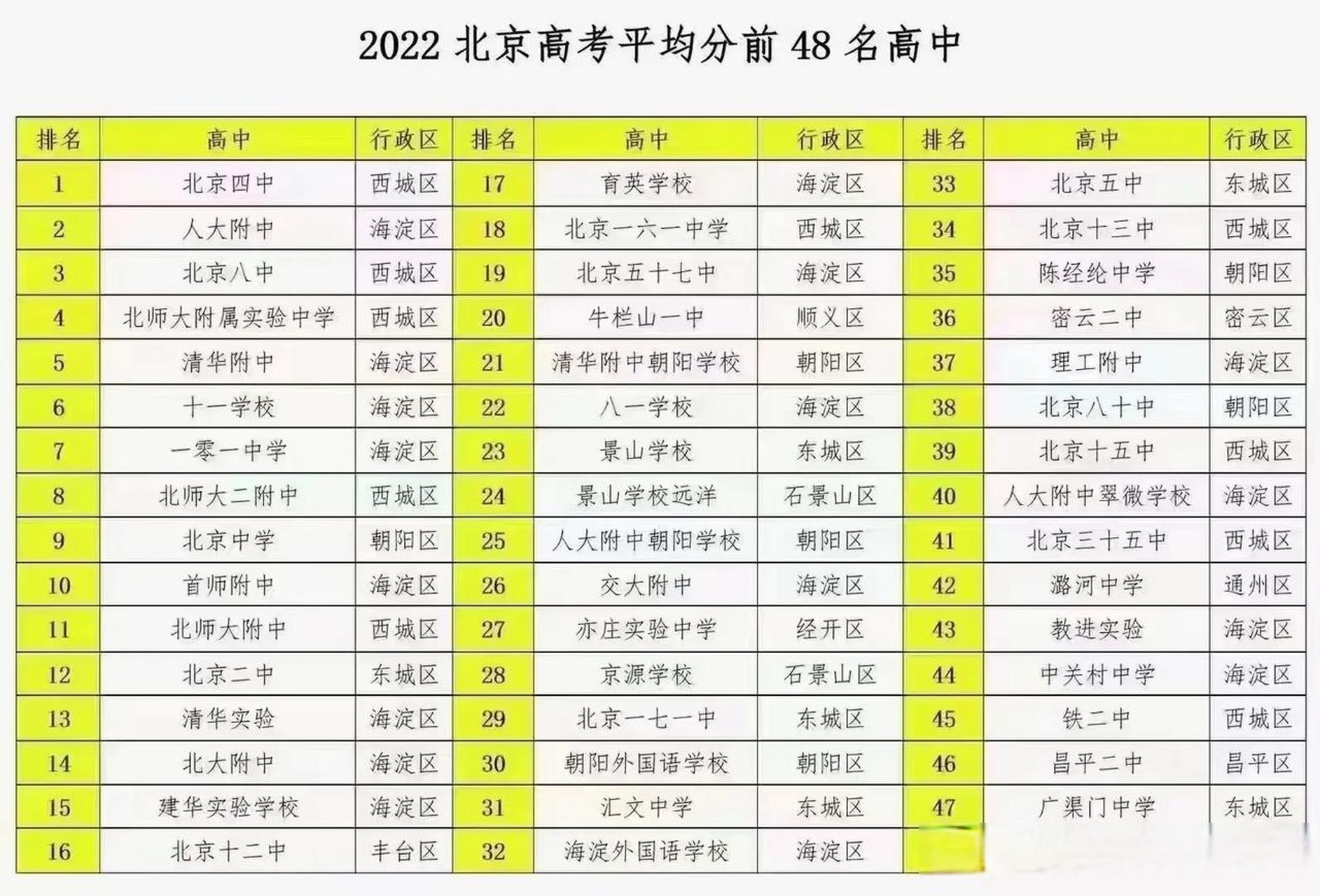 【2022-2023北京高中的高考平均分排名】 北京四中和人大附中稳居前两
