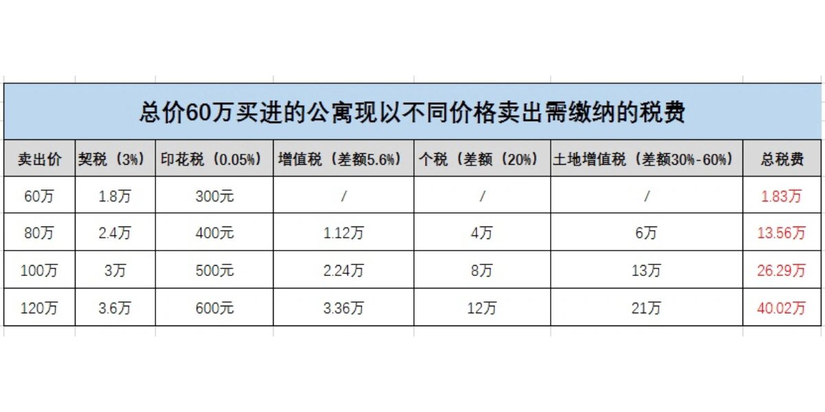 150万公寓税费计算