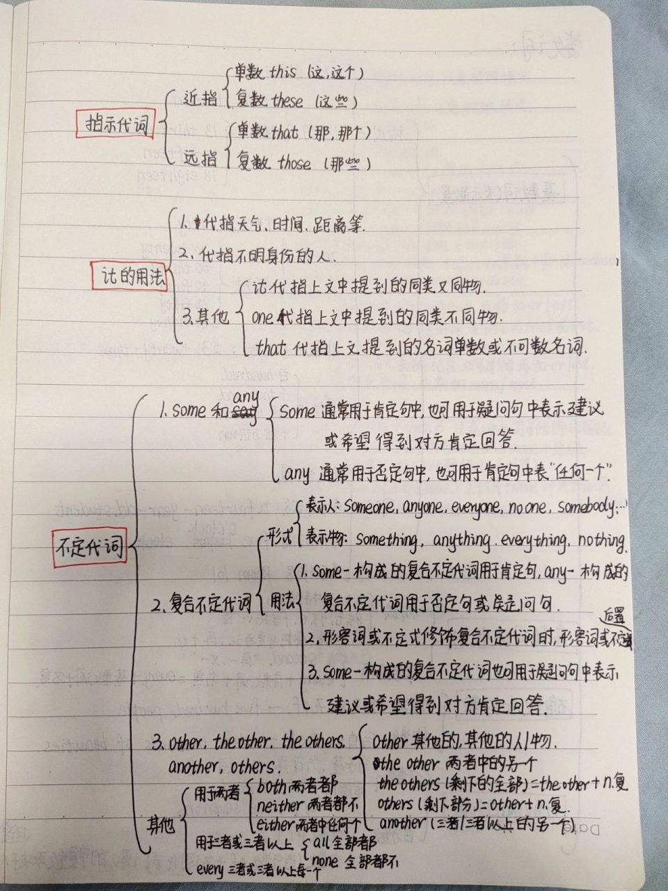 《代词》思维导图 接上篇代词部分