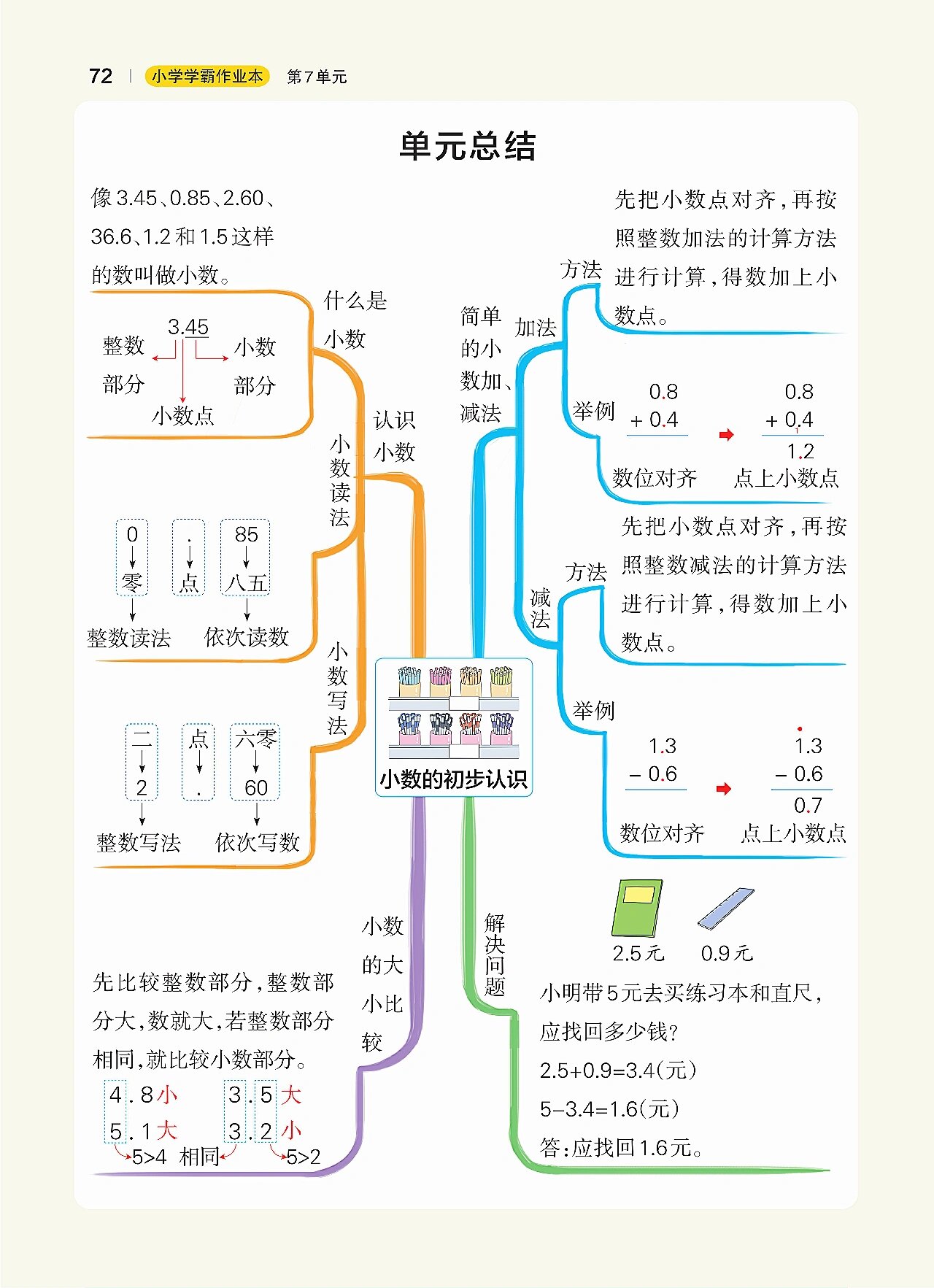 三年级下册数学单元总结思维导图