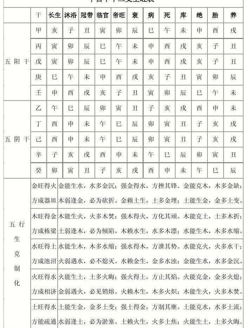 12长生表及口诀图片