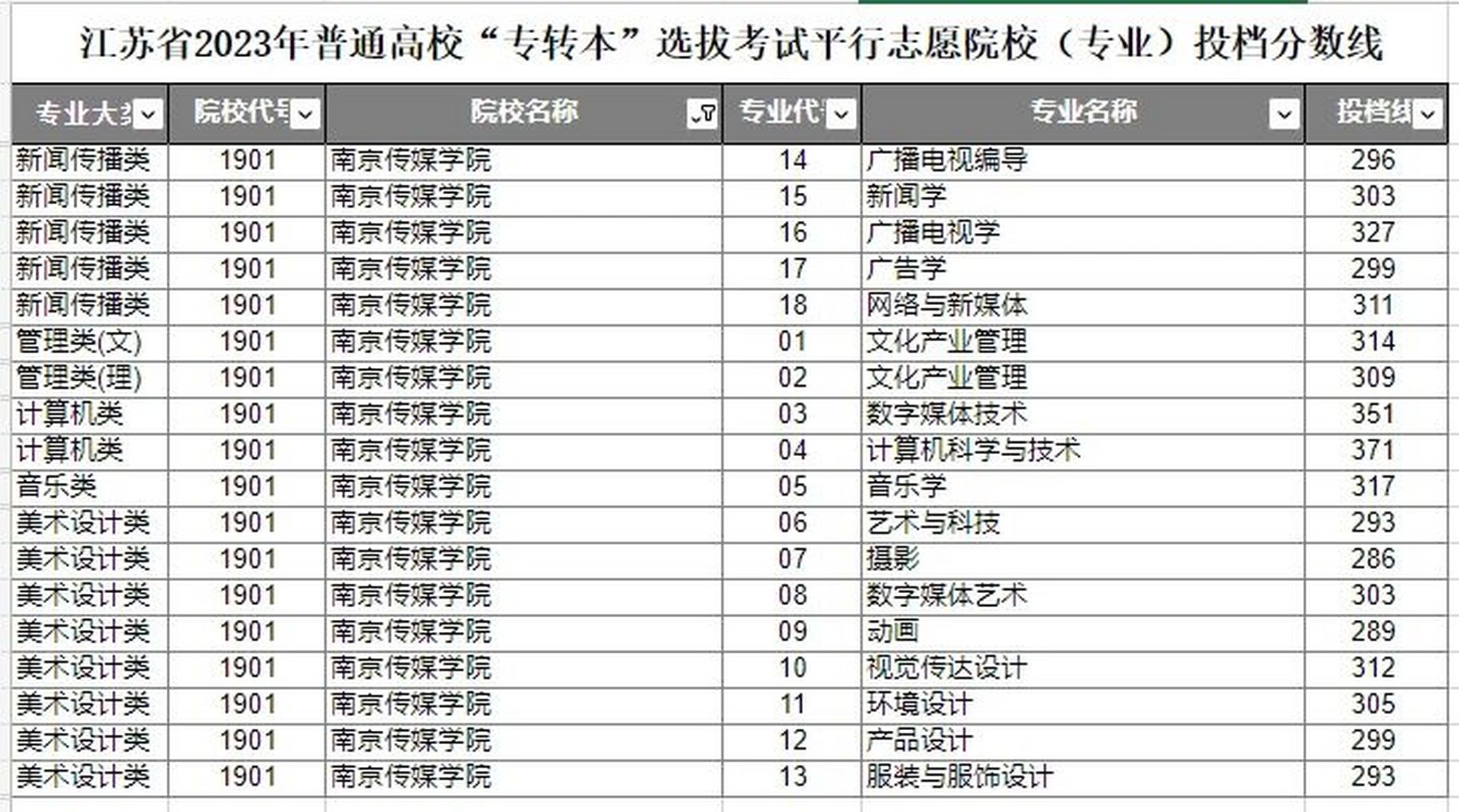 南京传媒学院三年制专转本投档分数线已出 南京传媒学院三年制专转本