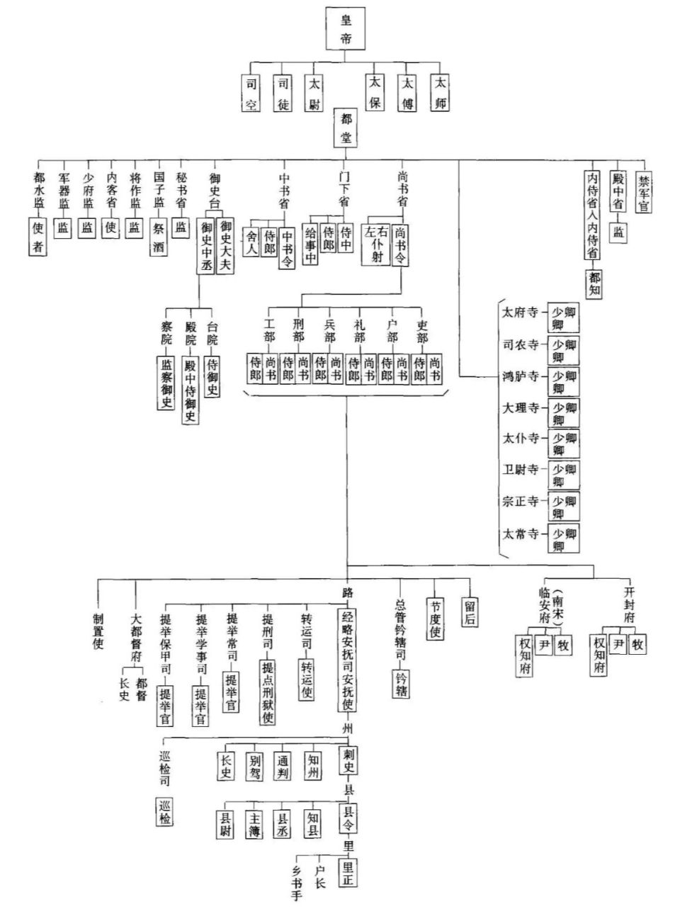 宋二府三司制示意图图片