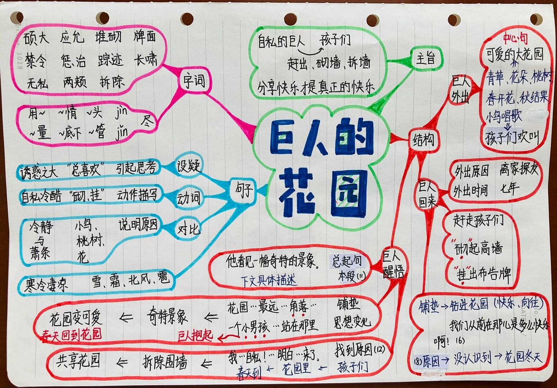 四下语文 二十七课 巨人的花园 思维导图 课文通过讲述一个自私的巨人