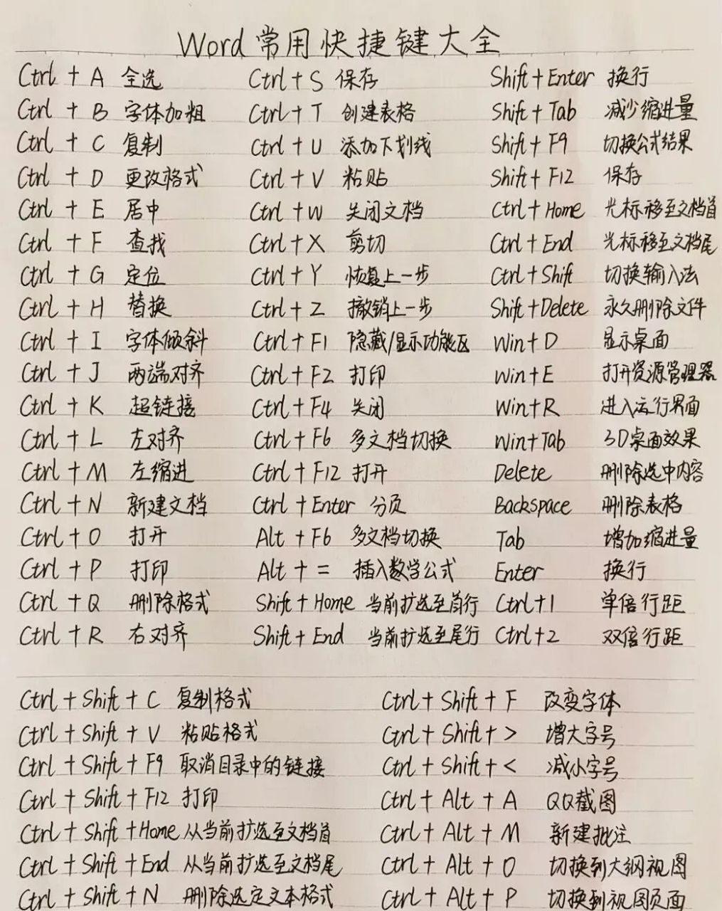 word常用快捷键 看完这张图,终于把word常用的快捷键全部弄清楚了