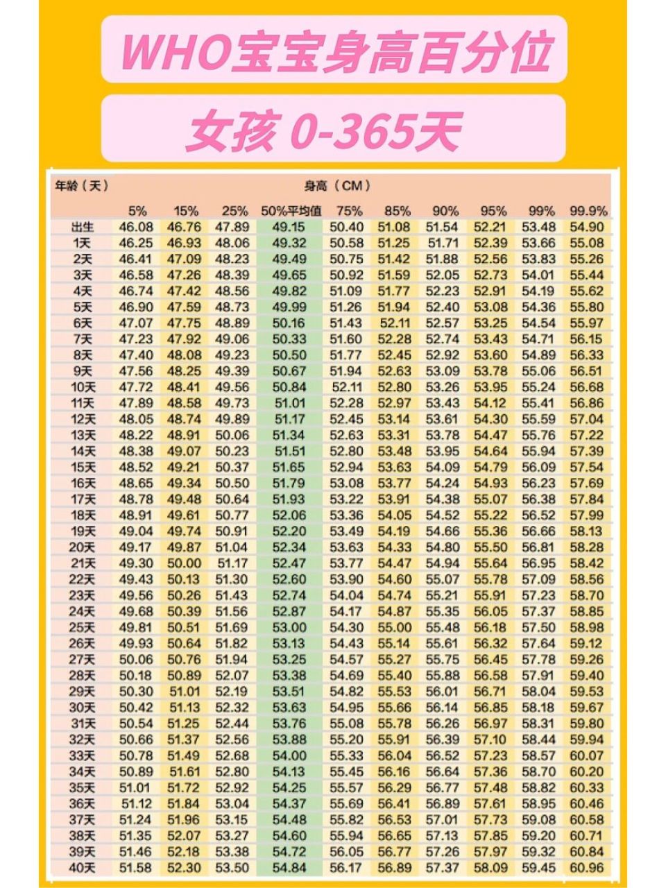 世卫组织新生儿女宝宝身高表0-365天百分位 读表方法: 100个宝宝按照