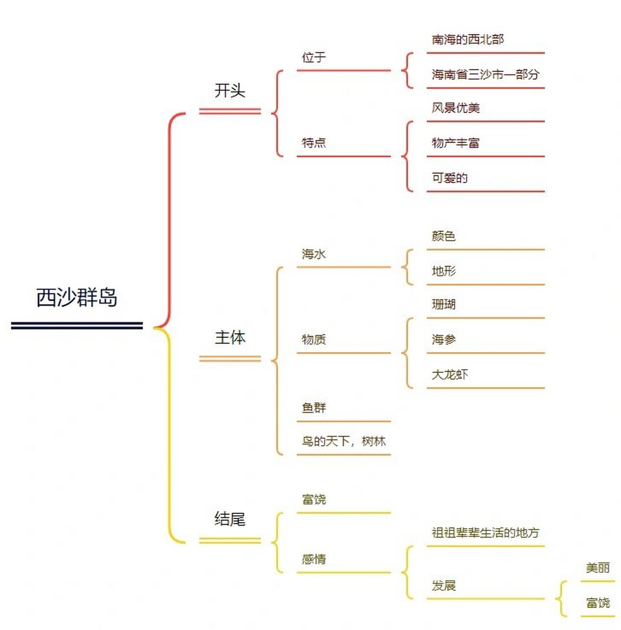 三年级习作《这儿真美》思维导图写作文 用思维导图做审题 发现习作